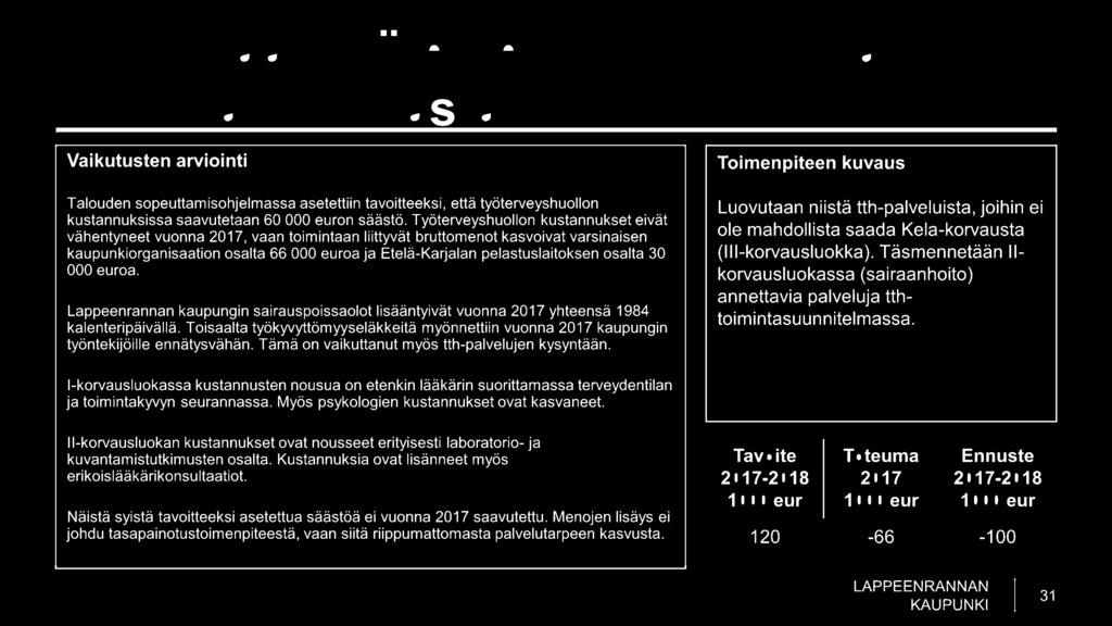 osalta 30 000 euroa. Lappeenrannan kaupungin sairauspoissaolot lisääntyivät vuonna yhteensä 1984 kalenteripäivällä.