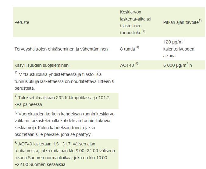 tavoitearvot ovat: Otsonin tiedotuskynnys on 18 µg/m 3 (293 K, 11,3 kpa) ja varoituskynnys 24 µg/m 3 (293 K, 11,3 kpa) tuntikeskiarvona.