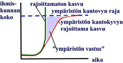 Ympäristön kantokyky Sellainen määrä eliölajin yksilöitä, jotka ympäristö pystyy elättämään