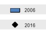 Eläkevarat OECD-maissa 2016, % BKT:sta Suomen eläkevarat noin 90 % BKT:sta, kun