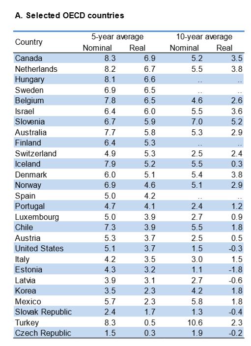 Eläkevarojen tuotot 2012-2016 ja 2007-2016 eräissä OECD-maissa Lähde: OECD, Pension Markets