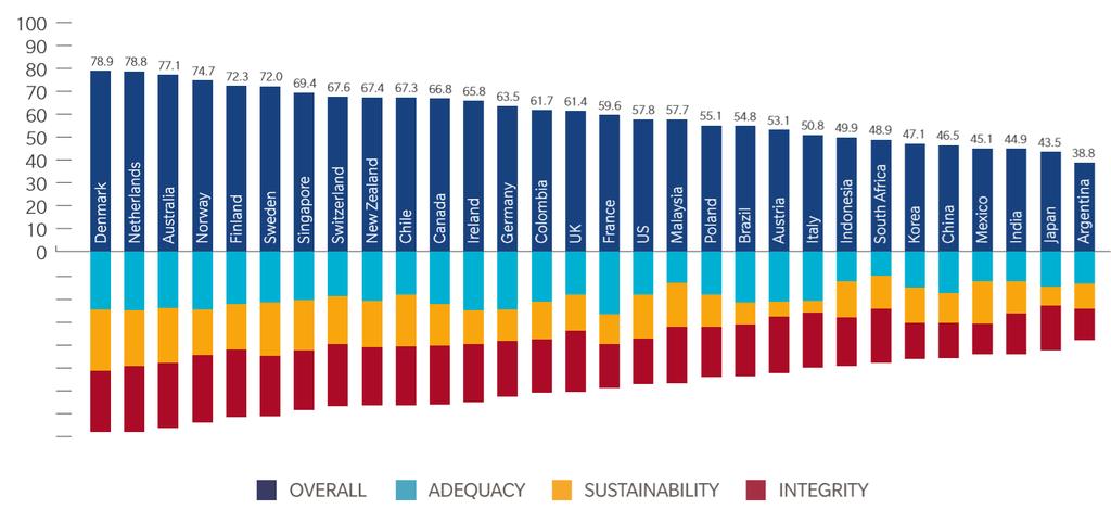 Mercer Global Pension Index 2017: Suomen malli maailman