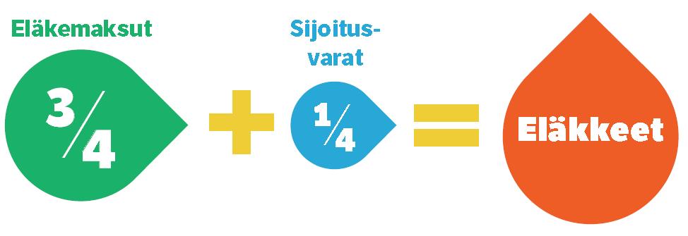 Työeläkkeiden rahoituksen ja etuuksien tasapainoa haetaan uudistuksissa TyEL 24,4 %,