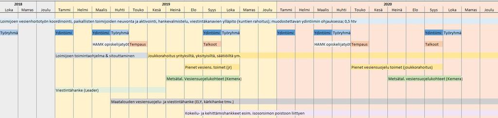 6.9.2018 Liite 1 Toimintasuunnitelma 2018-2020 Toimintasuunnitelman 2018-2020 tavoitteena saada varmistettua pysyvällä rahoituksella noin 0,5 henkilötyövuoden työpanos Loimijoen vesienhoitotyön