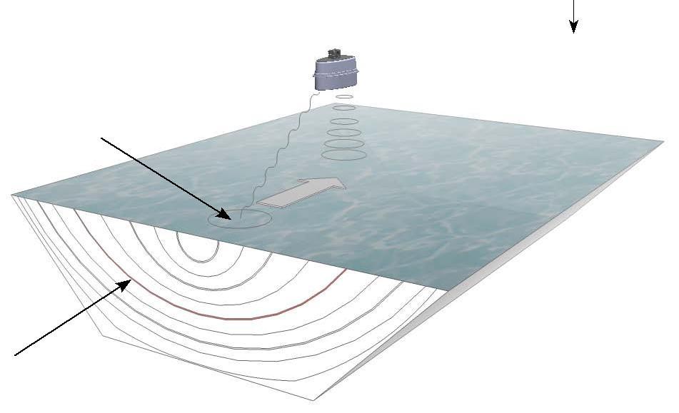 Mittausperiaate Virtausnopeus Pinnan virtausnopeuden mittaus perustuu dopplerilmiöön. Veden pintaan lähetetään tutkasignaalia tasaisella 24 GHz:n taajuudella.