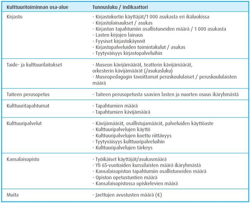 Hyvinvointikertomuksissa käytettyjä kulttuuritoiminnan tunnuslukuja ja indikaattoreita (Ruusuvirta 2015).