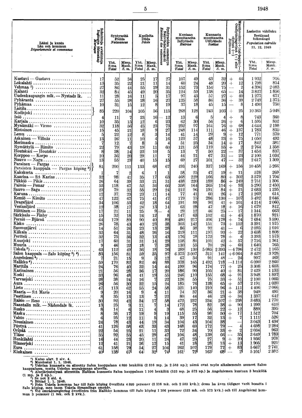 Lääni ja kunta Län och kommun Départements et communes Syntyneitä Födda Naissances Yht Miesp Mank S m Kuolleita Döda Yht Miesp Mank S m îlî Kuntaan muuttaneita Inflyttade Entrées Yht Miesp Mank S m