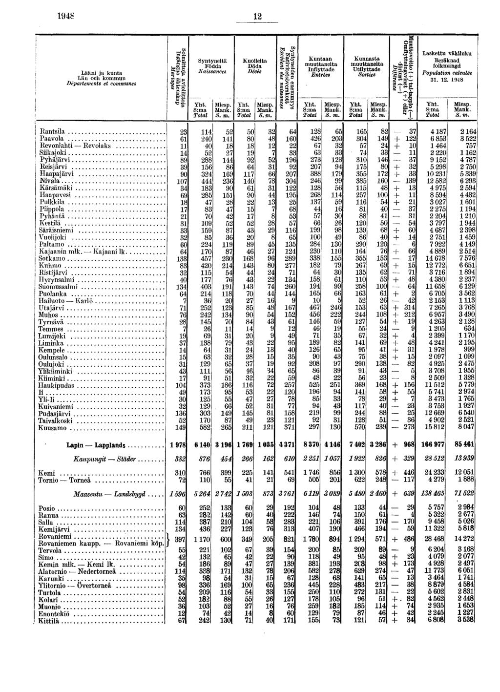 Lääni ja kunta Län och kommun Départements et communes Solmittuja avioliittoja Ingångna äktenskap Mariages Synt yneitä Födda Kais iances Yht Miesp Mank S m KuoUeita Dc ida Déces Yht Miesp Mank S m