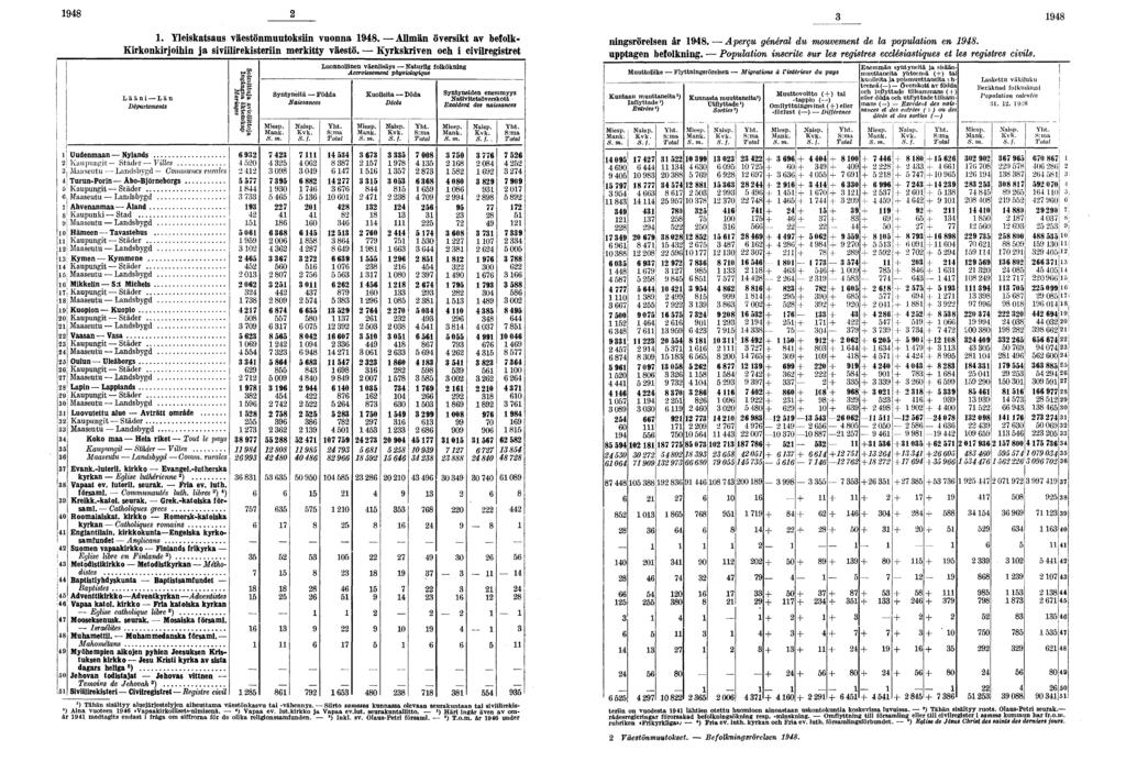 Yleiskatsaus väestönmuutoksiin vuonna Allmän översikt av befolk- Kirkonkirjoihin ja siviilirekisteriin merkitty väestö Kyrkskriven och i civilregistret Lääni Län Départements Uudenmaan Nylands