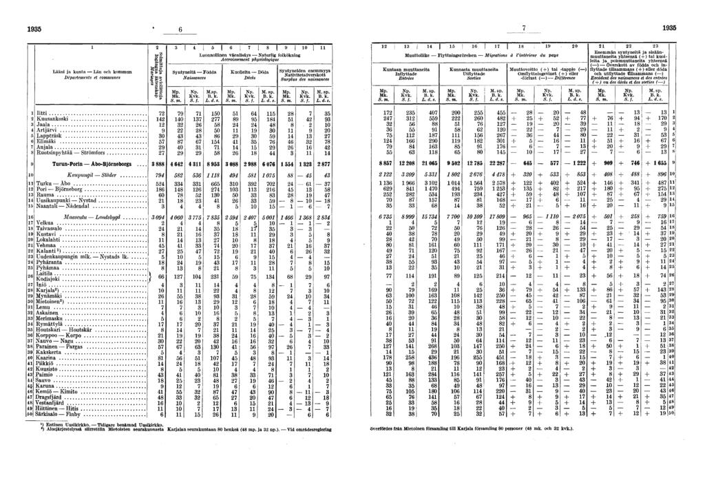 Lääni ja kuntalän och kommun Départements et communes ril Syntyneitä Födda Naissances ö l O Luonnollinen väenlisäys Naturlig folkökning Accroissement physiologique Msp S f \Lds Kuolleita Döda Décès