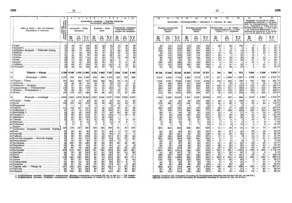 i Lääni ja kunta Län och kommun Départements et communes M* SI sfs- Syntyneitä Födda I j 0 Luonnollinen väenlisäys Naturlig folkökning Accroissement physiologique Kuolleita Döda Décès Syntyneiden