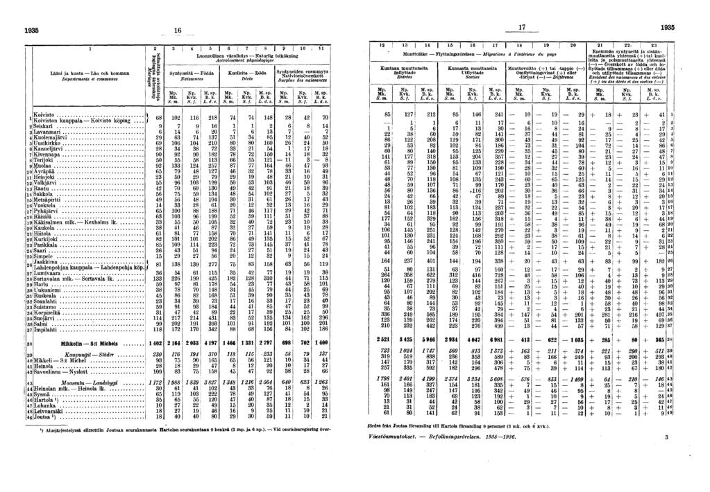 Lääni ja kunta Län och kommun Départements et communes SÏ Syntyneitä Födda Naissances S f j l O Luonnollinen väenlisäys Naturlig folkökning Accroissement physiologique Kuolleita Döda Décès!