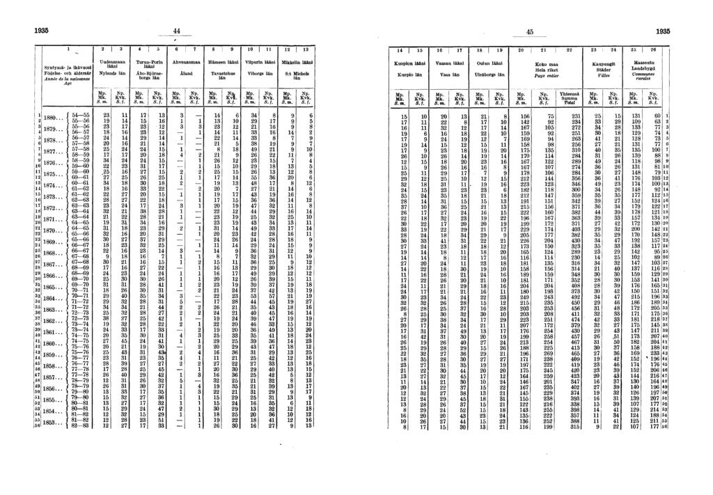 0 ii 0 Syntymä- ja ikävuosi Födelse- och åldersår Année de la naissance Age Uudenmaan lääni Nylands län Turun-Porin lääni Åbo-Björneborgs län Ahvenanmaa Åland Hämeen lääni Tavas tenus län Viipurin