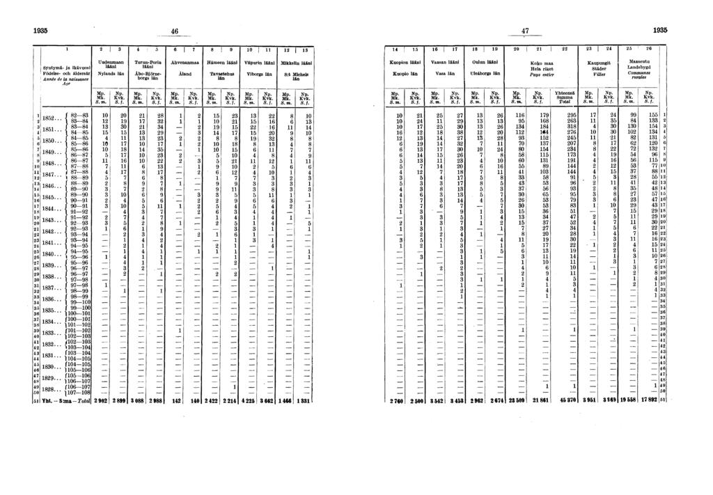 j 0 il 0 Syntymä- ja ikävuosi Födelse- och åldersår Année de la naissance Aye Uudenmaan lääni Nylands län Turun-Porin lääni Åbo-Björneborgs län Ahvenanmaa Åland Hämeen lääni Tavastehus län Viipurin