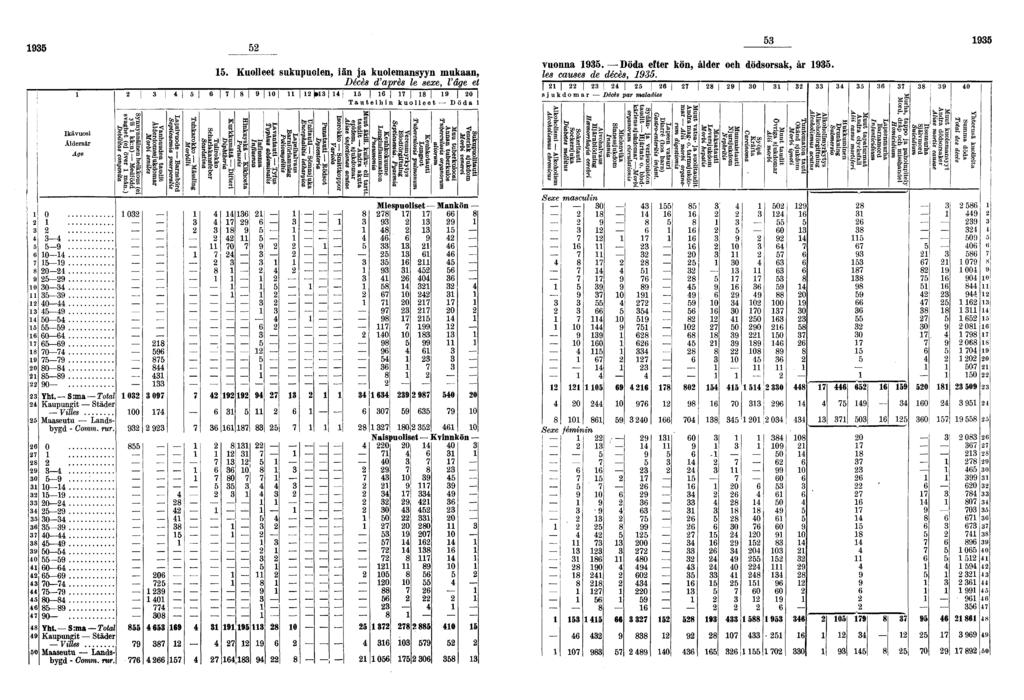 Kuolleet sukupuolen, iän ja kuolemansyyn mukaan, Décès d'après le sexe, l'âge et 0 I 0 Tauteihin kuolleet Döda i vuonna Döda efter kön, ålder och dödsorsak, år les causes de décès, I I I sjukdomar
