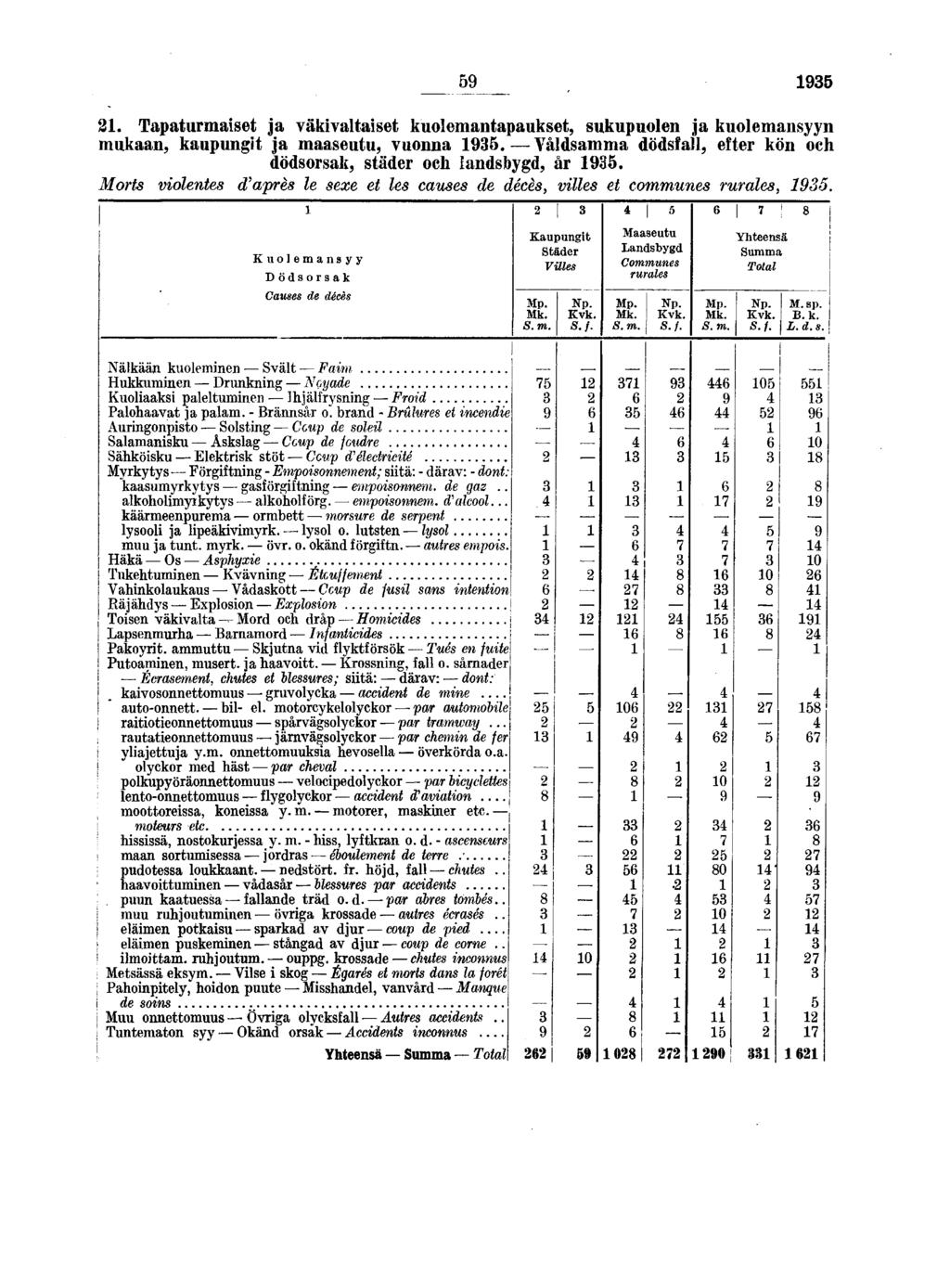 Tapaturmaiset ja väkivaltaiset kuolemantapaukset, sukupuolen ja kuolemansyyn mukaan, kaupungit ja maaseutu, vuonna Yåldsamma dödsfall, efter kön och dödsorsak, städer och landsbygd, år Morts