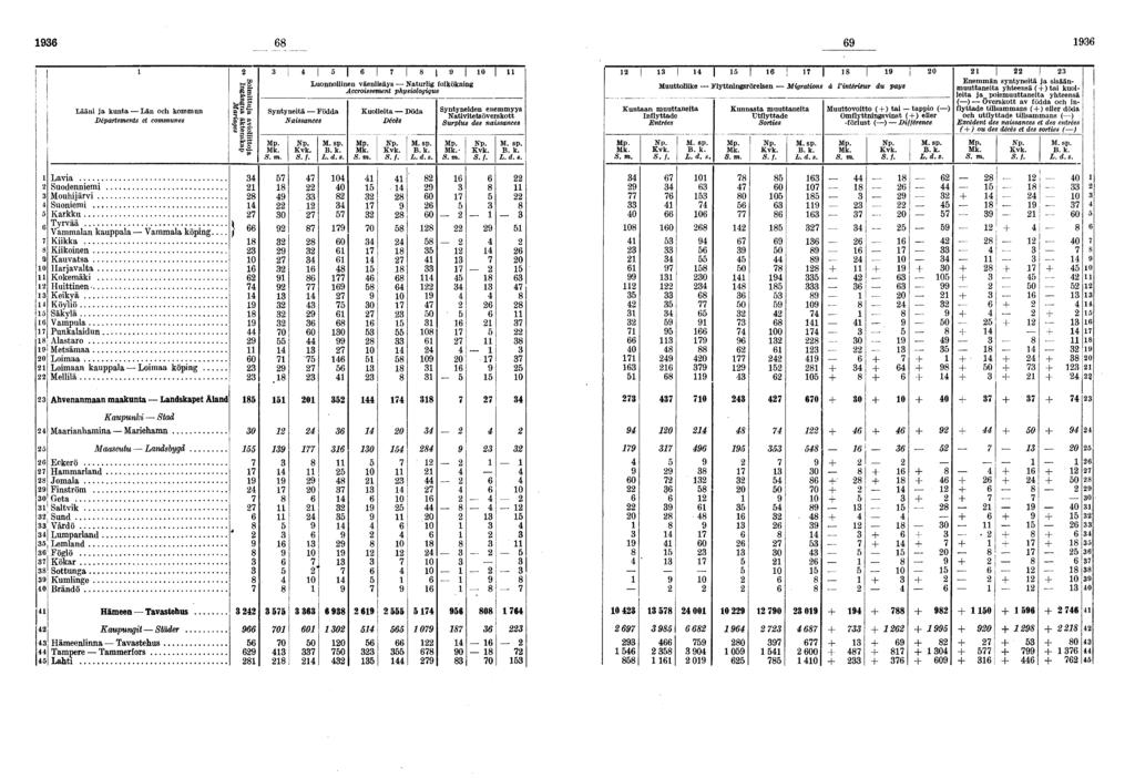 Lääni ja kunta Län och kommun Départements et communes Syntyneitä Födda Naissances S f 0 Luonnollinen väenlisäys Naturlig folkökning Accroissement physiologique Kuolleita Döda Syntyneiden enemmyys