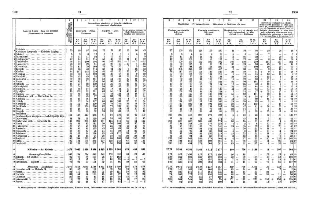 Lääni ja kunta Län och kommun Départements et communes w g w S" ' Syntyneitä Födda Naissances S f Luonnollinen väenlisäys Naturlig folkökning Accroissement physiologique L ds Kuolleita Döda Décès S f