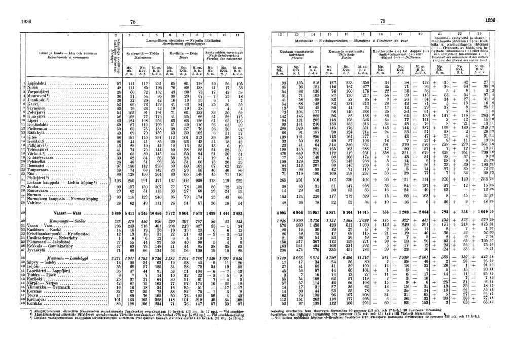 i 0 0 J j Lääni ja kunta Län och kommun Departements et communes Lapinlahti Nilsiä Varpaisjärvi Muuruvesi r ) Juankoski r ) Kaavi Säyneinen Polvijärvi Kuusjärvi Liperi Kontiolahti Pielisensuu