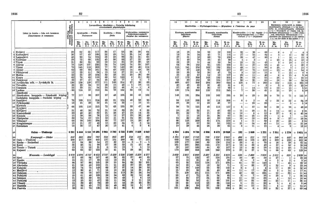 Lääni ja kunta Län och kommun Départements et communes Evijärvi Kortesjärvi Lappajärvi Kuortane Töysä Alavus Virrat Ähtäri Pihlajavesi Multia Keuru Petäjävesi Jyväskylän mlk Jyväskylä lk Toivakka