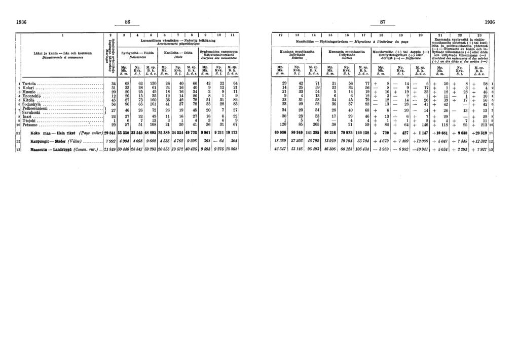 Lääni ja kunta Län och kommun Départements et communes P«II Syntyneitä Födda 0 Luonnollinen väenlisäys Naturlig folkökning Accroissement physiologique Kuolleita Döda Décès Syntyneiden enemmyys