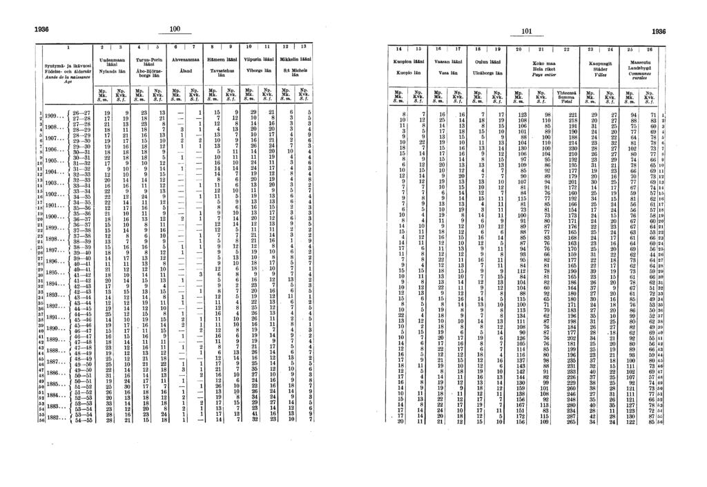 00 0 0 il lfi 0 Syntymä- ja ikävuosi Födelse- och åldersår Année de la naissance Age Uudenmaan lääni Nylands län Turun-Porin lääni Åbo-Björneborgs län Ahvenanmaa Åland Hämeen lääni Tavastehus län
