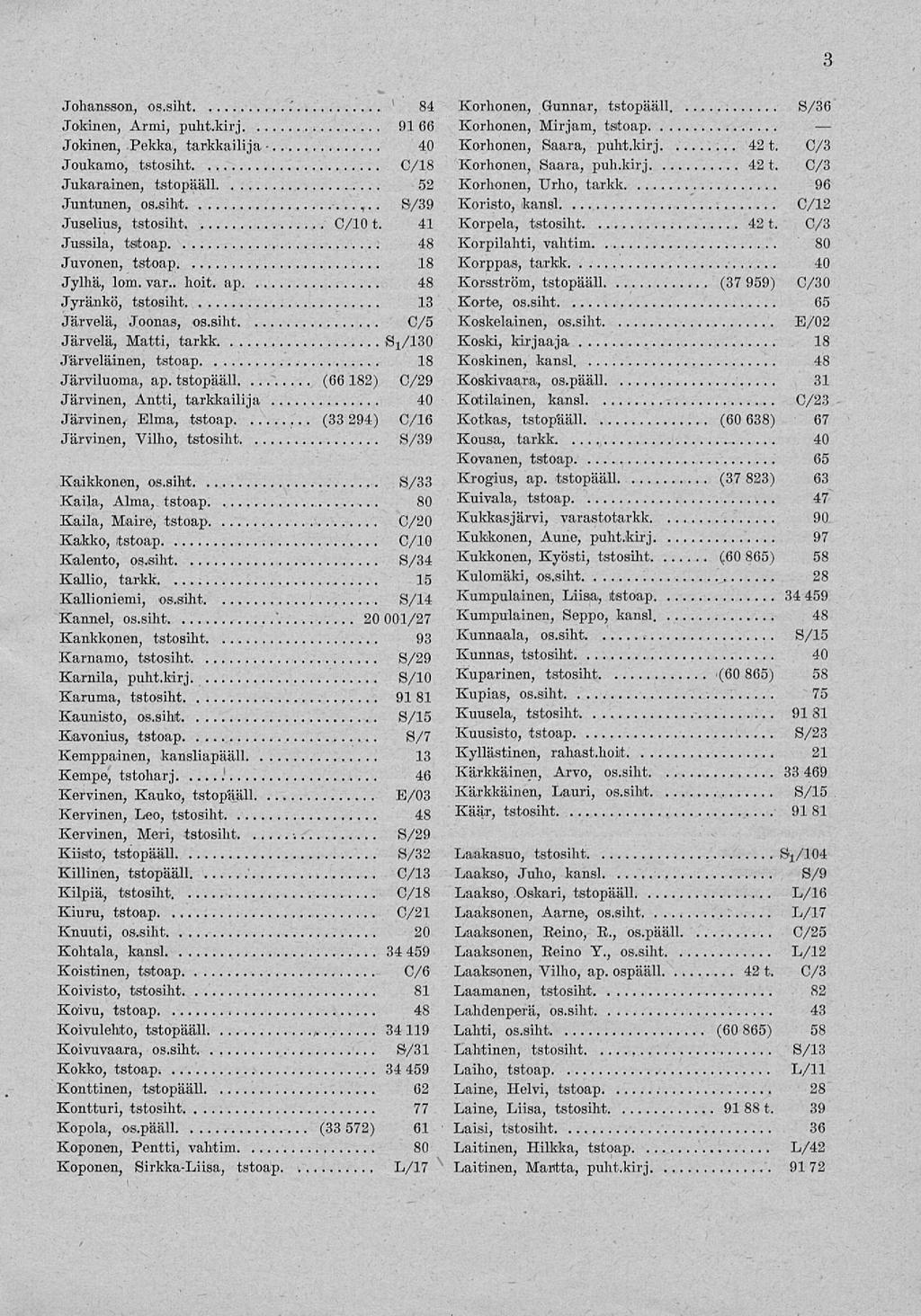 3 Johansson, os.siht." ' 84 Jokinen, Armi, puht.kirj 91 66 Jokinen, Pekka, tarkkailija - 40 Joukamo, tstosiht C/18 Jukarainen, tstopääll 52 Juntunen, os.siht S/39 Juselius, tstosiht C/10 t.