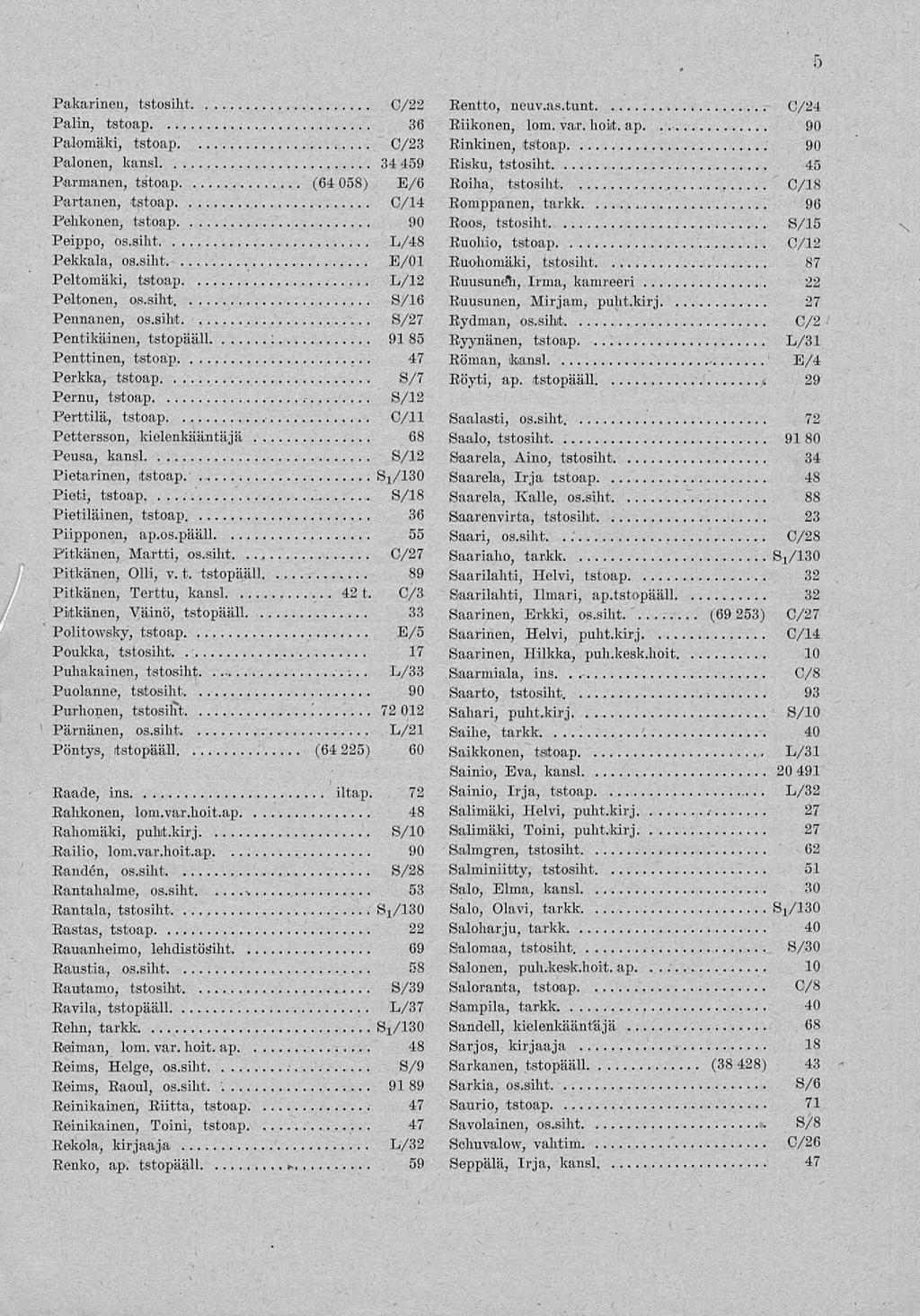 . 5 Pakarinen, tstosiht C/22 Patin, tstoap 36 Palomäki, tstoap C/23 Palonen, kansi 34 459 Parmanen, tstoap (64 058) E/6 Partanen, tstoap C/14 Pehkonen, tstoap 90 Peippo, os.siht L/48 Pekkala, os.