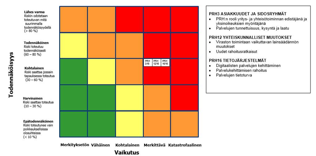 9/10 Kuva 1. PRH:n avainriskimatriisi Asiakkuudet ja sidosryhmät Viraston palveluja suunnitellaan ja kehitetään yhteisellä PRH:n palvelujen kehittämisen toimintamallilla, jossa mm.