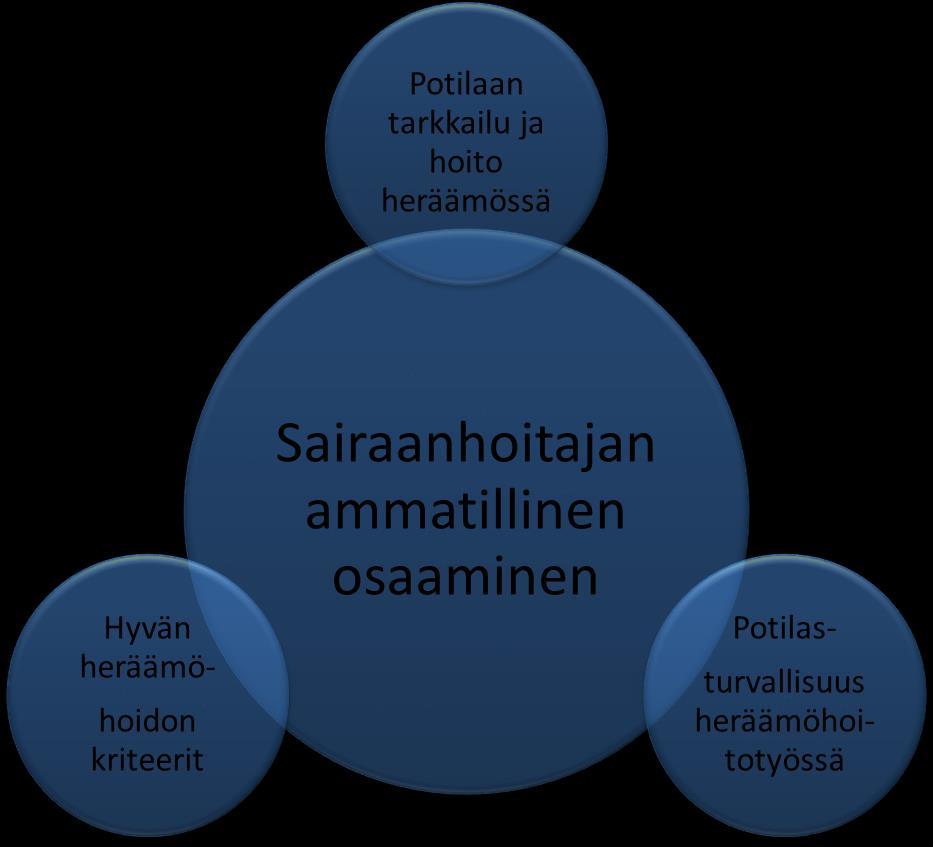 9 3 TEOREETTISET LÄHTÖKOHDAT Opinnäytetyömme aiheena on sairaanhoitajan ammatillinen osaaminen heräämöhoitotyössä ja tästä muodostuu myös teoriaosuutemme lähtökohta.