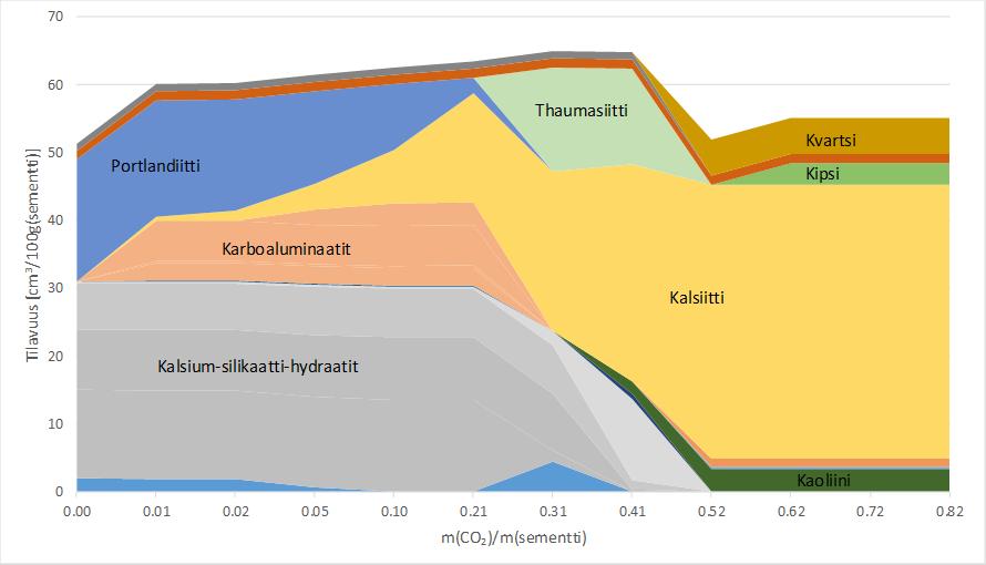 Termodynaaminen mallinnus Tulokset Alkuvaihessa muodostuu kalsiumkarboaluminaatteja. Reaktiotuotteiden tilavuus kasvaa.