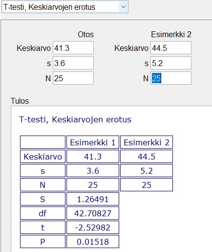 K20. Otosten keskiarvot ovat x1 41,3 ja x2 44,5, keskihajonnat s 1 = 3,6 ja s 2 = 5,2 ja otoskoot n 1 = n 2 = 25. Määritetään keskiarvojen eron t-testin p-arvo sopivalla ohjelmalla.