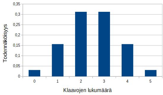 b) Yksittäisellä heitolla tulee klaava todennäköisyydellä p 1 ja 2 heittojen lukumäärä n = 5. Määritetään tapahtuman tulee klaava tapahtumakertojen määrien X todennäköisyydet binomitodennäköisyyksinä.