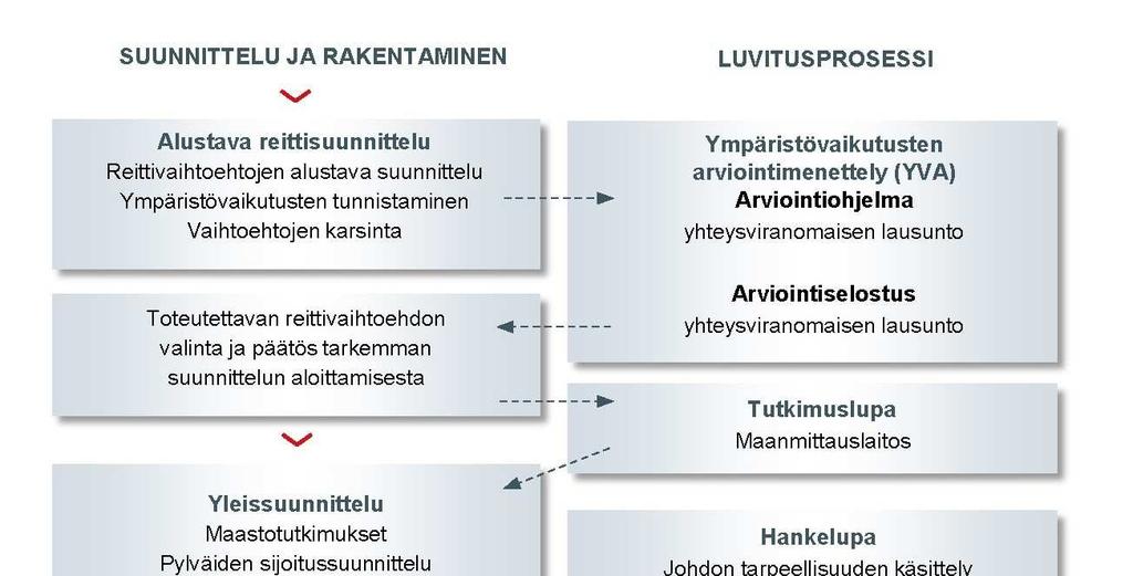 Ympäristövaikutusten arviointiohjelma 12 Kuva 4. Voimajohtohankkeen eteneminen (Lähde: Fingrid).