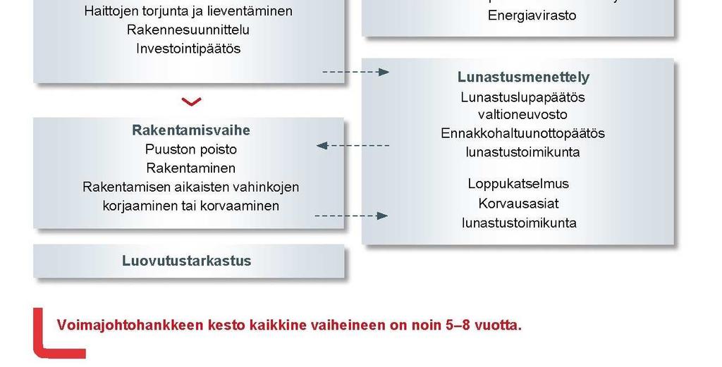 Tavoitteena on yleisen edun ja teknistaloudellisten reunaehtojen rajoissa lieventää haitallisia maankäyttö-, maisema- ja luontovaikutuksia pylväiden sijoittelulla ja teknisillä ratkaisuilla.