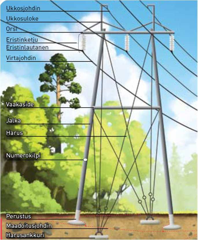 Ympäristövaikutusten arviointiohjelma iii SELITTEITÄ Voimajohdon ja johtoalueen osat Voimajohto käsittää teknisen rakenteen lisäksi voimajohdon alla olevan maa-alueen eli niin sanotun johtoalueen.