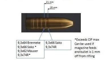 9,3x62 Mauser Yleistä: Useimissa ainakin CIP std mukaisissa piipussa patruunapesän ylimenokartio on niin pitkä ettei rihlakosketusta saavuteta ladattavissa olevalla patruunalla tai patruunalla joka