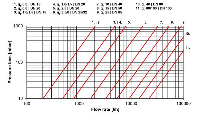 .. DN 15 20: suoraan väliaineeseen, L = 46 mm, kaapeli 2 m DN 25: suojataskuin, L = 52 mm, kaapeli 2 m DN 32 100: suojataskuin, L = 85 mm, kaapeli 2 m Lämpötila-antureiden pituus.