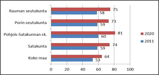 3. TOIMINTAYMPÄRISTÖ 3.1. Toimintaympäristön kuvaus Väestö, muuttoliike ja huoltosuhde Satakunnan väkiluku, noin 224 500 asukasta oli vuodenvaihteessa 2014 kaksi promillea vuotta aiempaa alhaisempi.