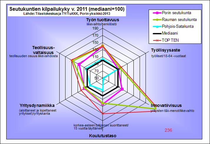 muuttujan koko maan kymmenen parhaan Top ten seutukuntiin sekä maan mediaaniin.