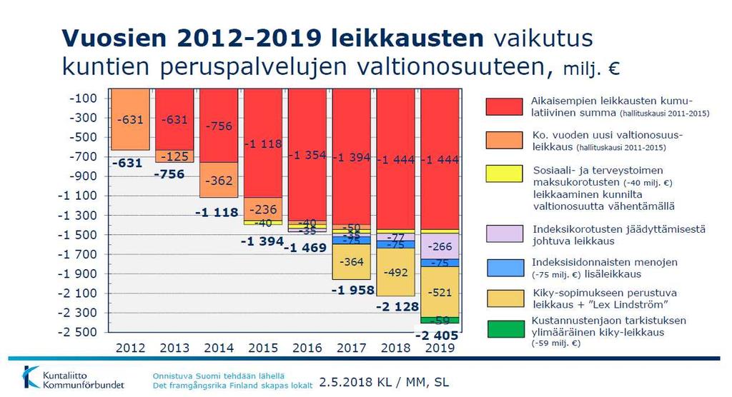 sen toteutumisesta varmistuvat. Uudistuksen vaikutuksia tulee en nakoi da kaupungin toiminnassa jo ennen sen voimaantuloa. Valtionosuudet Valtionosuudet muodostavat kaupungin toimintatuloista n. 37 %.
