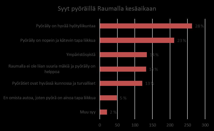 Verkkokyselyn tulokset * *Muita