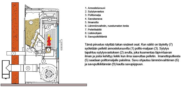 Korkeasta paineesta johtuen sahanpuru lämpiää ja puun luonnollinen pihka aktivoituu. Tällä tavalla pelletit säilyttävät muotonsa myös ilman sitovien aineiden lisäämistä.