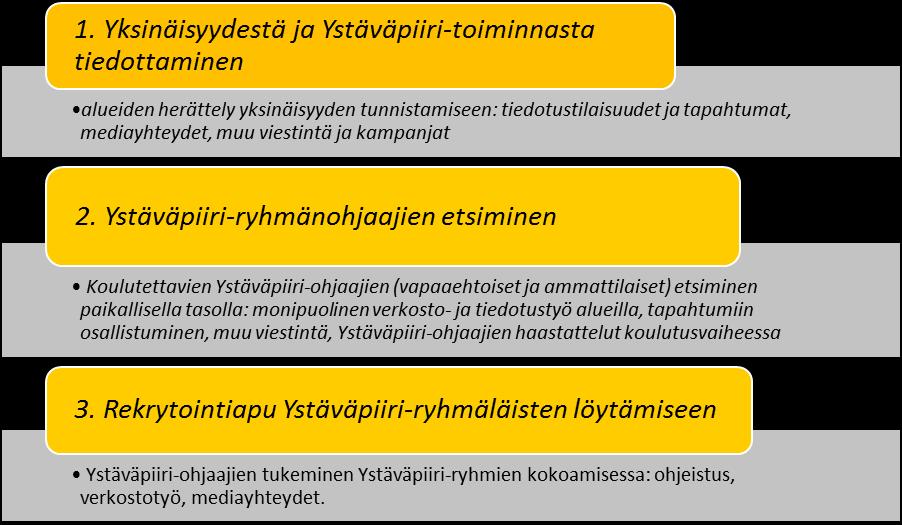 35 Ystäväpiiri-toiminnan alueohjaajat etsivät iäkkäiden ihmisten lisäksi Ystäväpiirikoulutuksiin osallistuvia Ystäväpiiri-ohjaajia, jotka paikallisesti ohjaavat iäkkäiden ihmisten Ystäväpiiri-ryhmiä