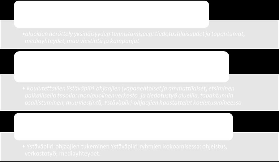 Ystäväpiiri-ohjaajien tekemä etsivä työ taas kohdistuu selkeästi Ystäväpiiriryhmäläisten löytämiseen, minkä tukena alueohjaajat voivat myös toimia.