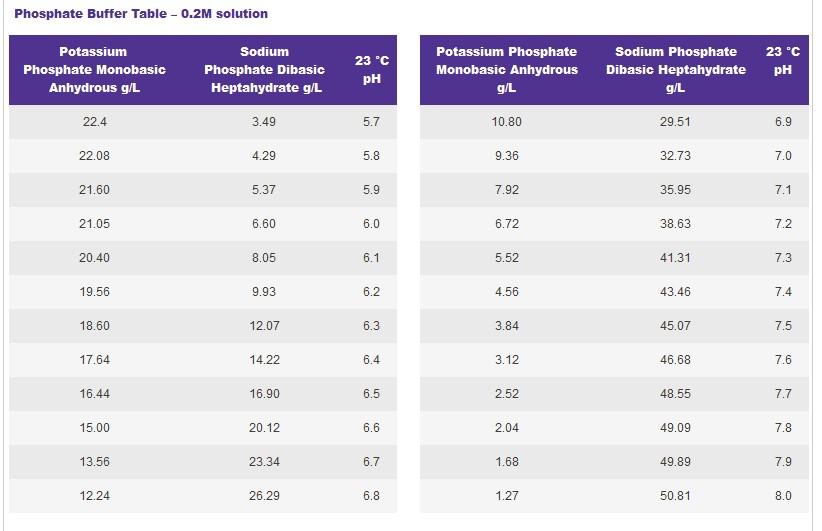 Fosfaattipuskurin valmistusohje 9 Yleisiä puskuriliuoksia Yleisten puskurien ph-alueita (Reed 2013). Monet perinteisten puskurien komponenteista (esim.