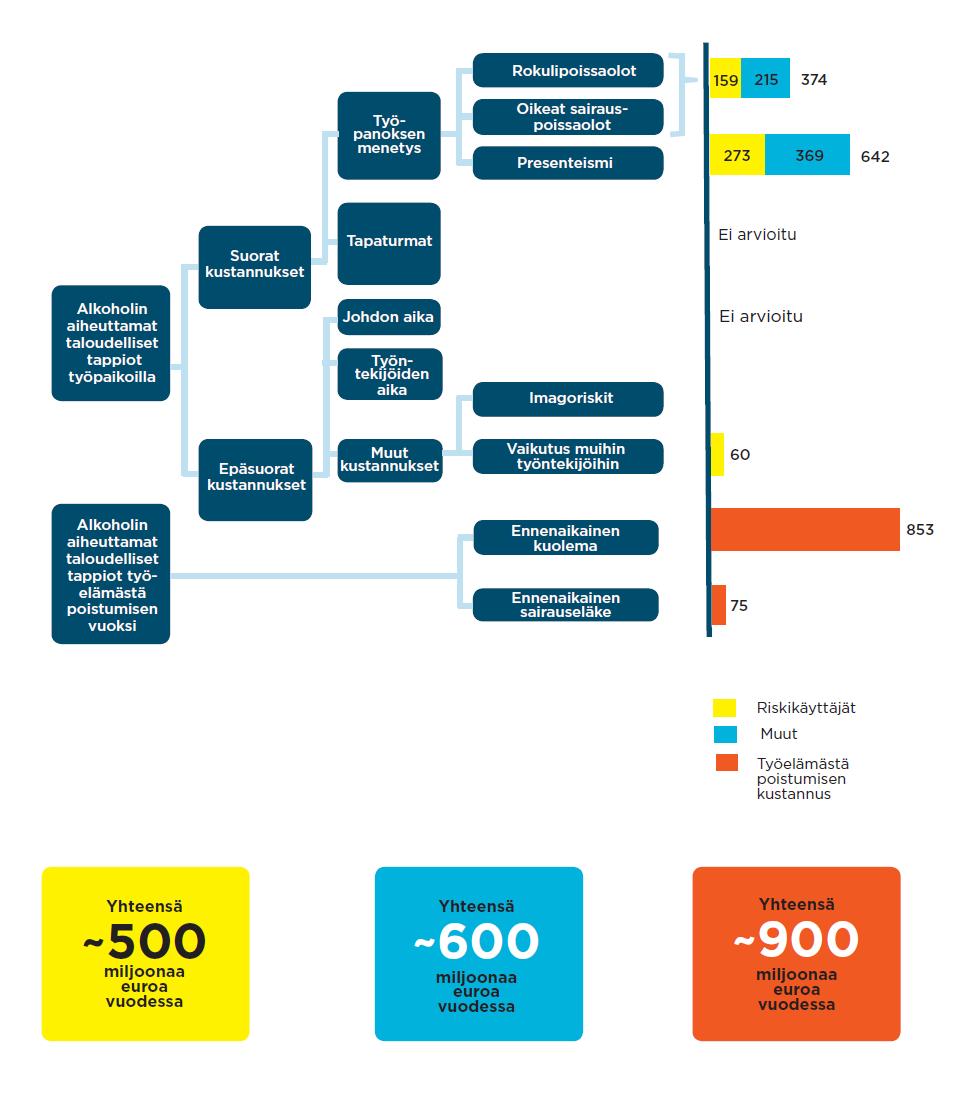 Tutkimusraportti: Työpaikan päihdeohjelma voi kannattaa taloudellisesti Alkoholin käyttö aiheuttaa suomalaisilla työpaikoilla vähintään 500 miljoonan euron, mahdollisesti jopa miljardin euron
