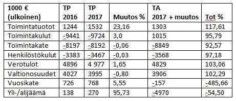 PELKOSENNIEMEN KUNTA PÖYTÄKIRJA 3/2018 67 Kunnanhallitus 69 17.04.2018 Kunnanhallitus 121 19.06.2018 Kunnanvaltuusto 32 25.06.2018 Tilinpäätös 2017 Toimintatuotot vuodelta 2017 olivat n.