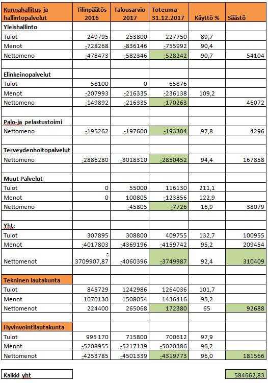 PELKOSENNIEMEN KUNTA PÖYTÄKIRJA 3/2018 68 Kunnanhallitus 69 17.04.2018 Kunnanhallitus 121 19.06.2018 Kunnanvaltuusto 32 25.06.2018 Perusterveydenhuolto ja erikoissairaanhoito alittivat budjetin reilusti.