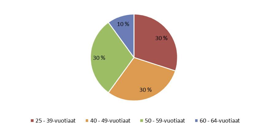 Alkuhaastatteluihin osallistuneista 81 % kertoi asuvansa yksin, neljä haastateltua ei halunnut kertoa asumistilanteestaan. Haastatelluista 55 % ei ollut parisuhteessa. Kuvio 2.